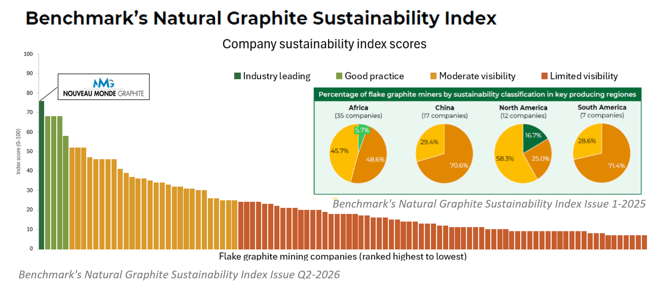 Benchmark's Natural Graphite Sustainability Index